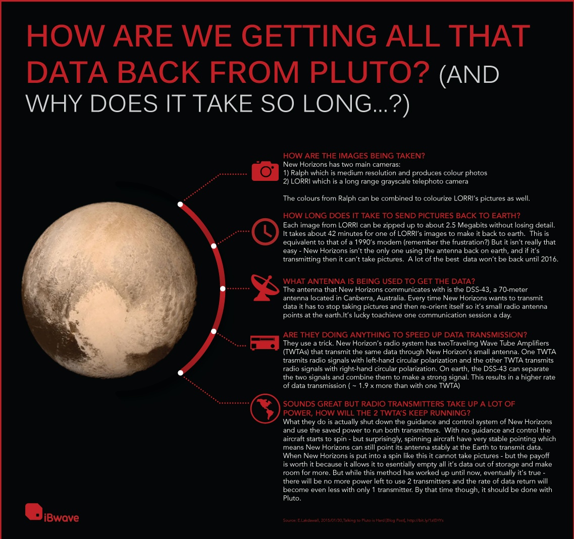 Pluto Data 2