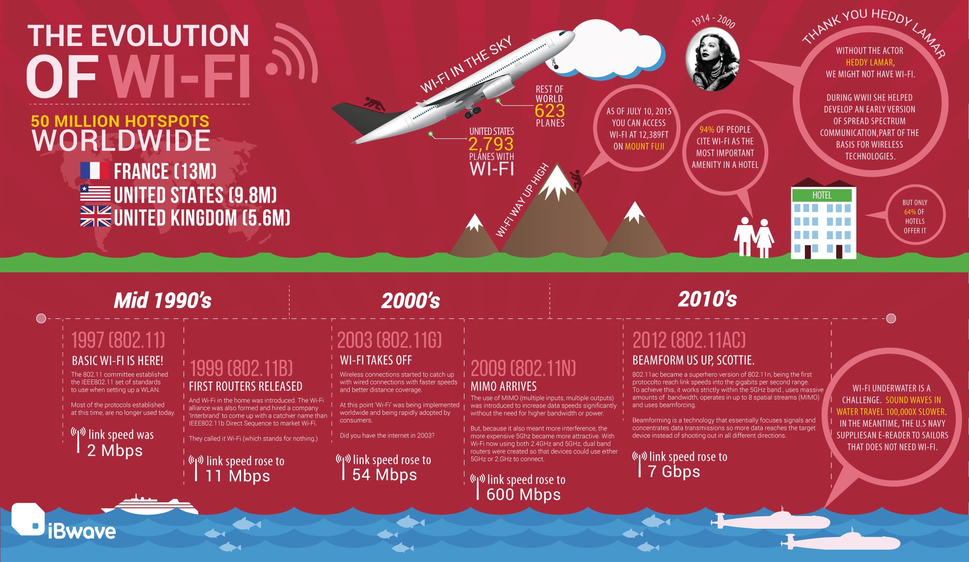 The History of Wi-Fi