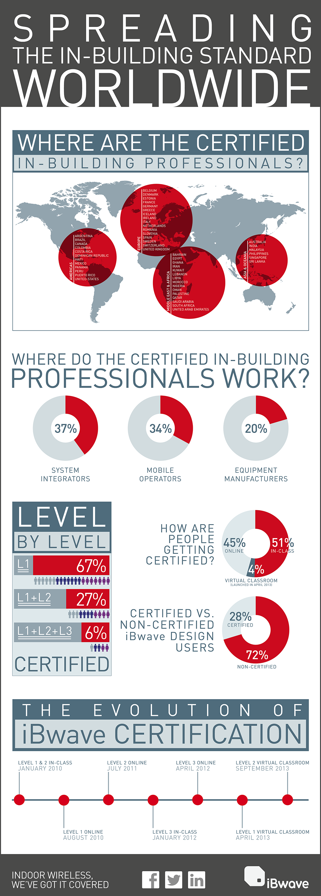 iBwave_Certification_infographic