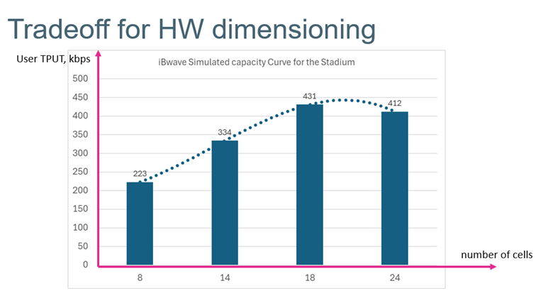 The relationship between the number of cells deployed and network throughput in stadiu network design