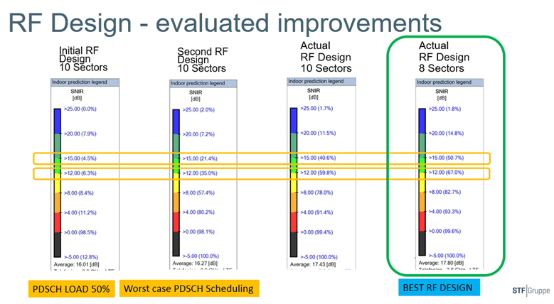 Evaluated improvements on network design in a hockey arena