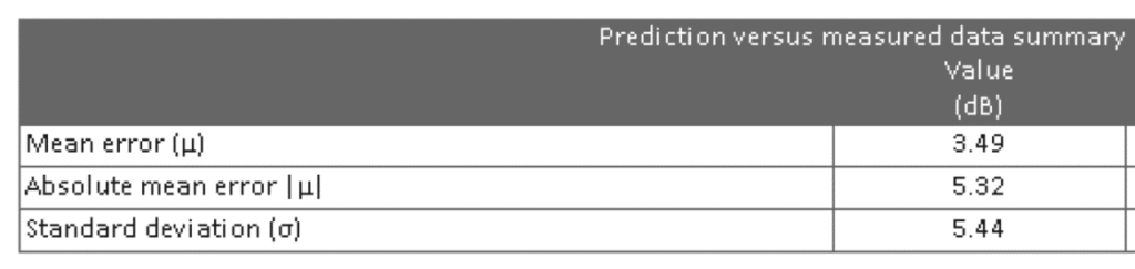 Prediction Versus Measured Data Summary