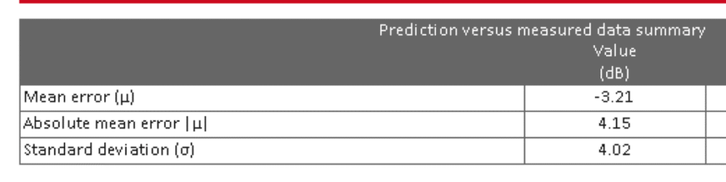 Prediction Versus Measured Data Summary