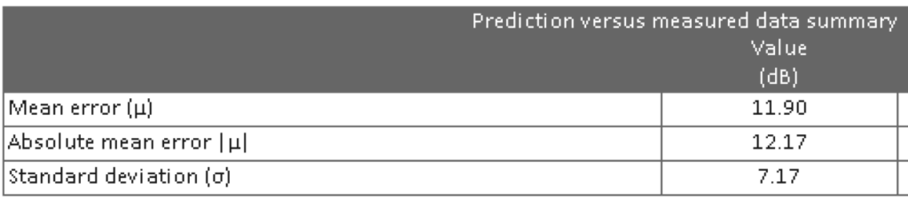 Prediction Versus Measured Data Summary