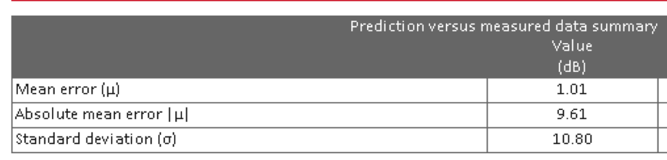 Prediction Versus Measured Data Summary