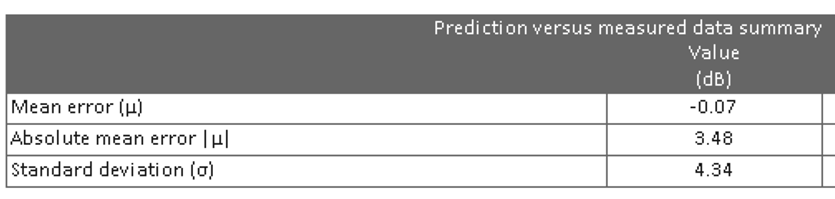 Prediction Versus Measured Data Summary